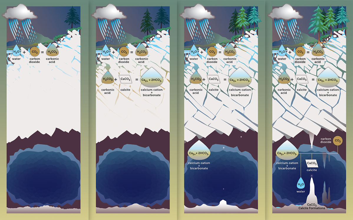 cave formation diagram ©copyrighted image